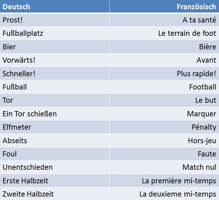 Fußball Wörterbuch: Die wichtigsten Ausrufe auf Französisch