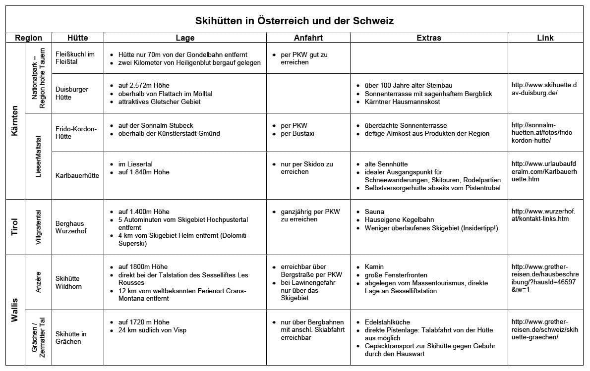 Kleiner Wegweiser, um günstig Hütten zu mieten!
